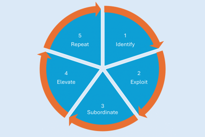 A circular diagram illustrating the five focusing steps of the Theory of Constraints: 1) Identify, 2) Exploit, 3) Subordinate, 4) Elevate, and 5) Repeat, arranged sequentially in a continuous loop with arrows connecting each step.