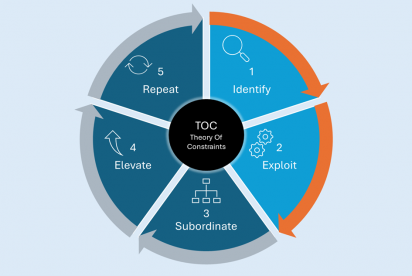 Illustration of the Theory of Constraints (TOC) process cycle, showing five steps in a circular flow: 1) Identify, 2) Exploit, 3) Subordinate, 4) Elevate, and 5) Repeat. Each step is represented in a distinct segment around a central TOC label.