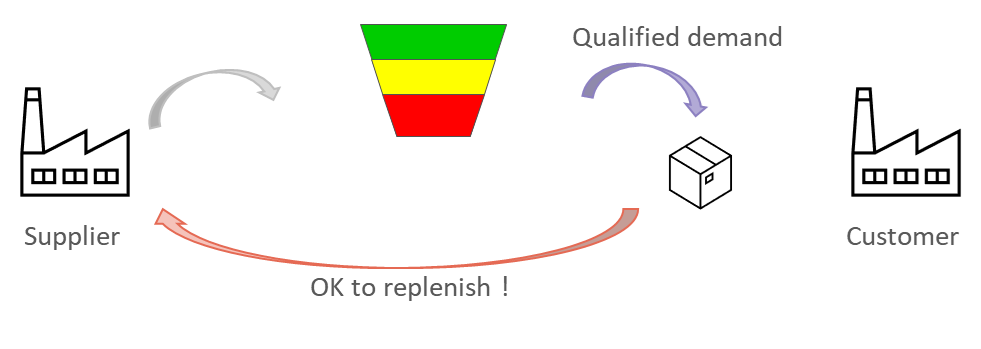 DDMRP buffer-driven replenishment loop