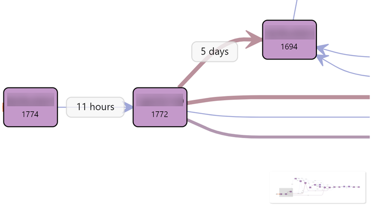 Visualization of the flow time between two operations