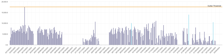 Screenshot showing a wider view of demand history showing only one noticeable large spike