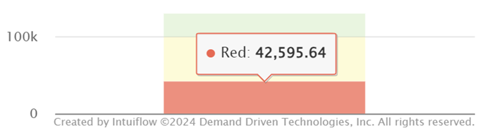 Screenshot showing that the red zone level has lowered to 42,595.64