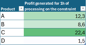 Spreadsheet showing a product sorted by profit generated for 1h of processing on the constraint