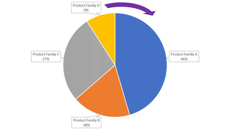 Product family pie chart