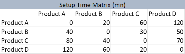 Setup time matrix graph