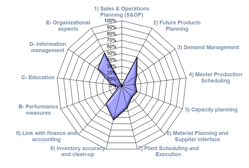Supply chain performance chart