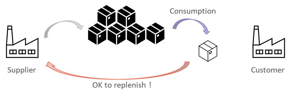 A Kanban loop visualized